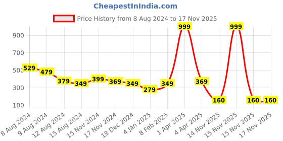 myntra.com NUSYL Girls Printed Extended Sleeves T-shirt nusyl Price History Graph from 8 Aug 2024 to 17 Nov 2025
