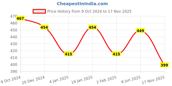 myntra.com NUSYL Girls Printed Full Length Regular Fit Joggers nusyl Price History Graph from 9 Oct 2024 to 17 Nov 2025