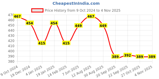 myntra.com NUSYL Girls Printed Full Length Regular Fit Track Pants Jogger nusyl Price History Graph from 9 Oct 2024 to 3 Nov 2025