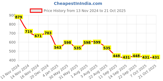 myntra.com NUSYL Girls Printed Hooded Sweatshirt nusyl Price History Graph from 13 Nov 2024 to 21 Oct 2025
