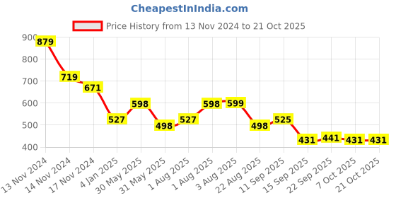 myntra.com NUSYL Girls Printed Hooded Sweatshirt nusyl Price History Graph from 13 Nov 2024 to 21 Oct 2025