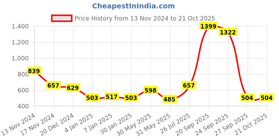myntra.com NUSYL Girls Printed Hooded Sweatshirt nusyl Price History Graph from 13 Nov 2024 to 21 Oct 2025