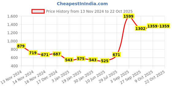 myntra.com NUSYL Girls Printed Hooded Sweatshirt nusyl Price History Graph from 13 Nov 2024 to 21 Oct 2025