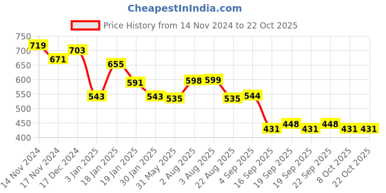 myntra.com NUSYL Girls Printed Hooded Sweatshirt nusyl Price History Graph from 14 Nov 2024 to 21 Oct 2025
