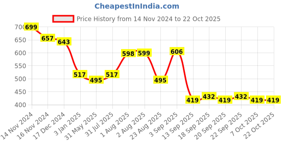 myntra.com NUSYL Girls Printed Hooded Sweatshirt nusyl Price History Graph from 14 Nov 2024 to 21 Oct 2025