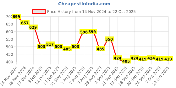 myntra.com NUSYL Girls Printed Hooded Sweatshirt nusyl Price History Graph from 14 Nov 2024 to 22 Oct 2025