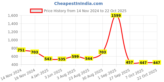 myntra.com NUSYL Girls Printed Hooded Sweatshirt nusyl Price History Graph from 14 Nov 2024 to 21 Oct 2025