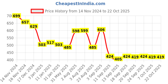 myntra.com NUSYL Girls Printed Hooded Sweatshirt nusyl Price History Graph from 14 Nov 2024 to 21 Oct 2025