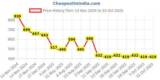 myntra.com NUSYL Girls Printed Hooded Sweatshirt nusyl Price History Graph from 13 Nov 2024 to 21 Oct 2025