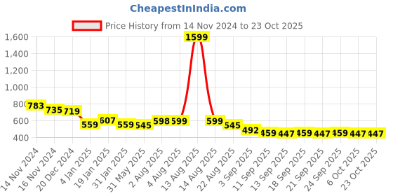 myntra.com NUSYL Girls Printed Hooded Sweatshirt nusyl Price History Graph from 14 Nov 2024 to 23 Oct 2025
