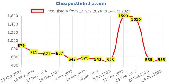 myntra.com NUSYL Girls Printed Hooded Sweatshirt nusyl Price History Graph from 13 Nov 2024 to 22 Oct 2025