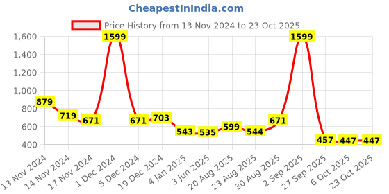 myntra.com NUSYL Girls Printed Hooded Sweatshirt nusyl Price History Graph from 13 Nov 2024 to 22 Oct 2025