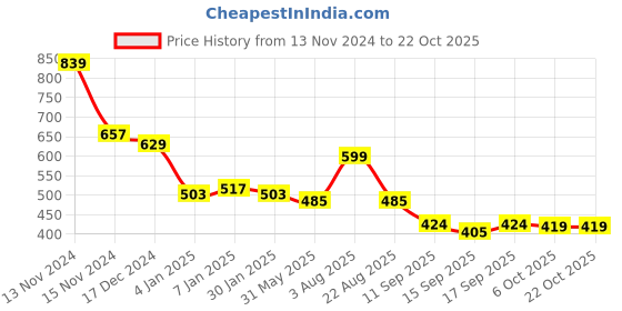 myntra.com NUSYL Girls Printed Hooded Sweatshirt nusyl Price History Graph from 13 Nov 2024 to 21 Oct 2025
