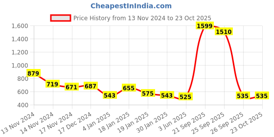 myntra.com NUSYL Girls Printed Hooded Sweatshirt nusyl Price History Graph from 13 Nov 2024 to 22 Oct 2025