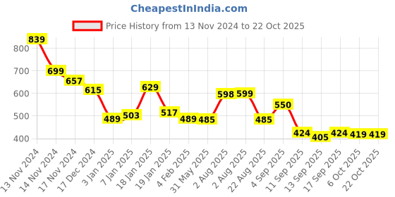 myntra.com NUSYL Girls Printed Hooded Sweatshirt nusyl Price History Graph from 13 Nov 2024 to 22 Oct 2025