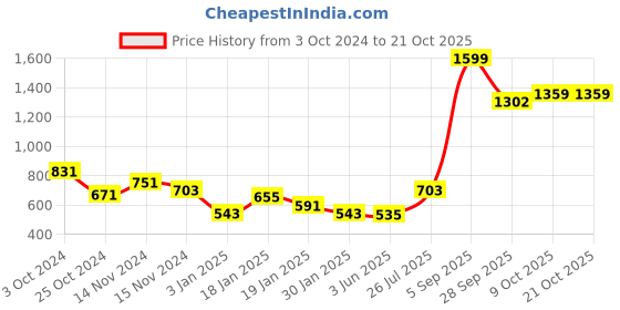 myntra.com NUSYL Girls Printed Hooded Sweatshirt nusyl Price History Graph from 3 Oct 2024 to 20 Oct 2025