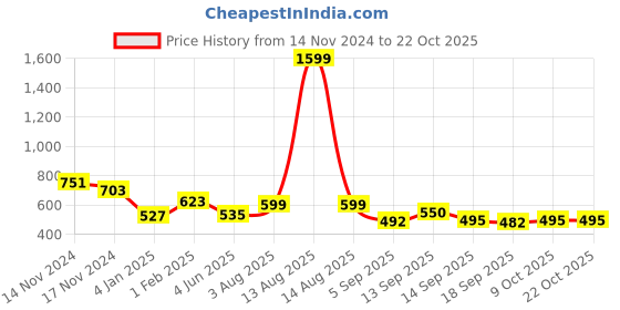 myntra.com NUSYL Girls Printed Hooded Sweatshirt nusyl Price History Graph from 14 Nov 2024 to 22 Oct 2025