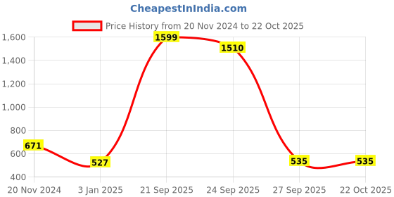 myntra.com NUSYL Girls Printed Hooded Sweatshirt nusyl Price History Graph from 20 Nov 2024 to 21 Oct 2025