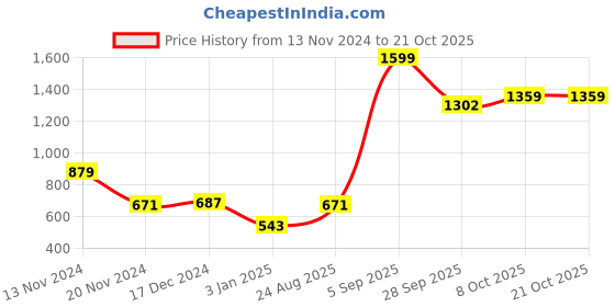 myntra.com NUSYL Girls Printed Hooded Sweatshirt nusyl Price History Graph from 13 Nov 2024 to 20 Oct 2025