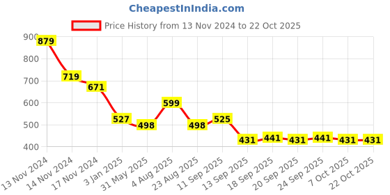 myntra.com NUSYL Girls Printed Hooded Sweatshirt nusyl Price History Graph from 13 Nov 2024 to 21 Oct 2025