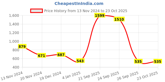 myntra.com NUSYL Girls Printed Hooded Sweatshirt nusyl Price History Graph from 13 Nov 2024 to 23 Oct 2025