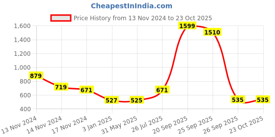 myntra.com NUSYL Girls Printed Hooded Sweatshirt nusyl Price History Graph from 13 Nov 2024 to 23 Oct 2025