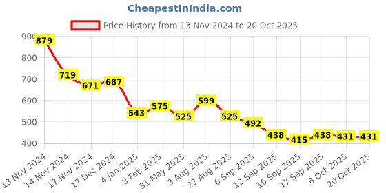 myntra.com NUSYL Girls Printed Hooded Sweatshirt nusyl Price History Graph from 13 Nov 2024 to 20 Oct 2025