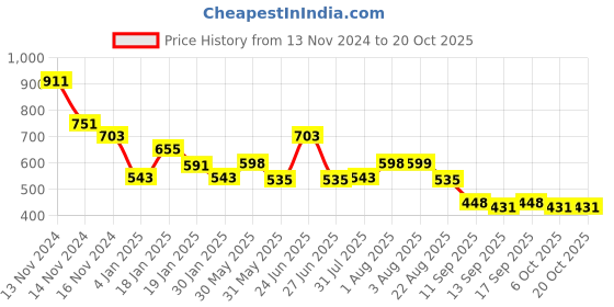 myntra.com NUSYL Girls Printed Hooded Sweatshirt nusyl Price History Graph from 13 Nov 2024 to 20 Oct 2025
