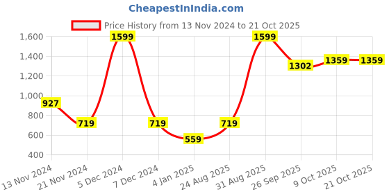 myntra.com NUSYL Girls Printed Hooded Sweatshirt nusyl Price History Graph from 13 Nov 2024 to 20 Oct 2025