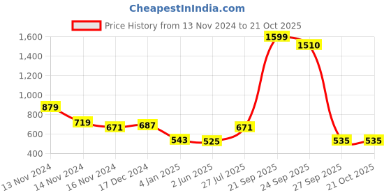 myntra.com NUSYL Girls Printed Hooded Sweatshirt nusyl Price History Graph from 13 Nov 2024 to 21 Oct 2025