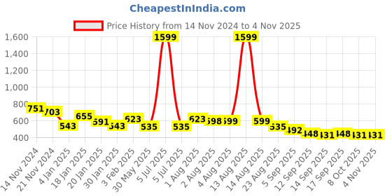 myntra.com NUSYL Girls Printed Hooded Sweatshirt nusyl Price History Graph from 14 Nov 2024 to 3 Nov 2025