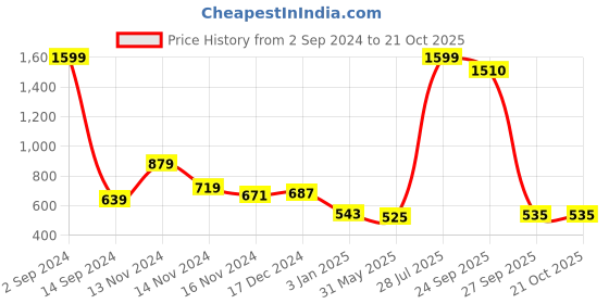 myntra.com NUSYL Girls Printed Hooded Sweatshirt nusyl Price History Graph from 2 Sep 2024 to 21 Oct 2025