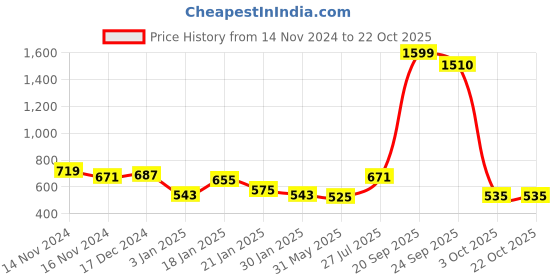myntra.com NUSYL Girls Printed Hooded Sweatshirt nusyl Price History Graph from 14 Nov 2024 to 21 Oct 2025
