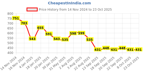 myntra.com NUSYL Girls Printed Hooded Sweatshirt nusyl Price History Graph from 14 Nov 2024 to 22 Oct 2025