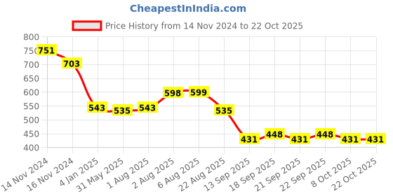 myntra.com NUSYL Girls Printed Hooded Sweatshirt nusyl Price History Graph from 14 Nov 2024 to 22 Oct 2025