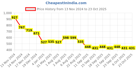 myntra.com NUSYL Girls Printed Hooded Sweatshirt nusyl Price History Graph from 13 Nov 2024 to 22 Oct 2025