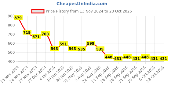 myntra.com NUSYL Girls Printed Hooded Sweatshirt nusyl Price History Graph from 13 Nov 2024 to 22 Oct 2025