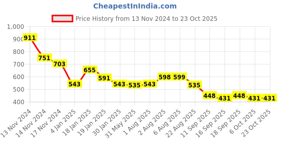 myntra.com NUSYL Girls Printed Hooded Sweatshirt nusyl Price History Graph from 13 Nov 2024 to 23 Oct 2025