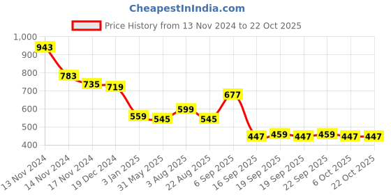 myntra.com NUSYL Girls Printed Hooded Sweatshirt nusyl Price History Graph from 13 Nov 2024 to 22 Oct 2025