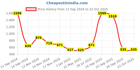 myntra.com NUSYL Girls Printed Hooded Sweatshirt nusyl Price History Graph from 13 Sep 2024 to 22 Oct 2025