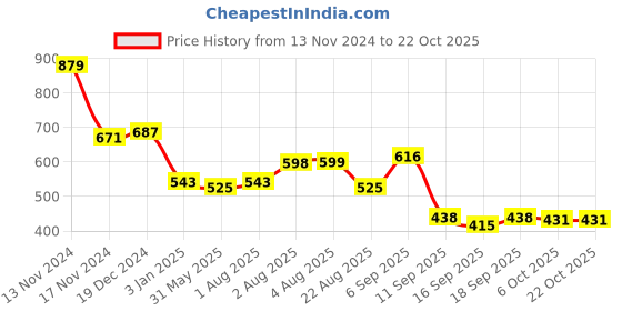myntra.com NUSYL Girls Printed Hooded Sweatshirt nusyl Price History Graph from 13 Nov 2024 to 22 Oct 2025