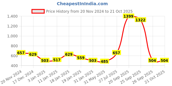 myntra.com NUSYL Girls Printed Hooded Sweatshirt nusyl Price History Graph from 20 Nov 2024 to 21 Oct 2025