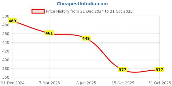 myntra.com NUSYL Girls Printed Mid Rise Joggers nusyl Price History Graph from 21 Dec 2024 to 31 Oct 2025