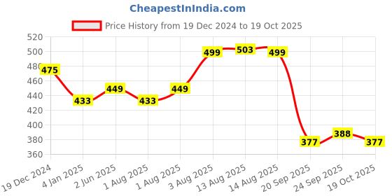 myntra.com NUSYL Girls Printed Mid Rise Joggers nusyl Price History Graph from 19 Dec 2024 to 19 Oct 2025