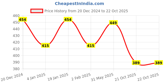 myntra.com NUSYL Girls Printed Mid-Rise Joggers nusyl Price History Graph from 20 Dec 2024 to 21 Oct 2025