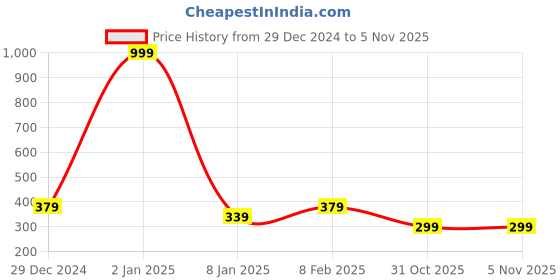 myntra.com NUSYL Girls Printed Oversized Drop-Shoulder Sleeves T-shirt nusyl Price History Graph from 29 Dec 2024 to 31 Oct 2025