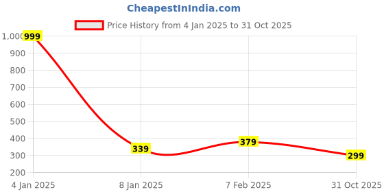 myntra.com NUSYL Girls Printed Oversized Drop-Shoulder Sleeves T-shirt nusyl Price History Graph from 4 Jan 2025 to 31 Oct 2025