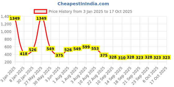 myntra.com NUSYL Girls Printed Oversized Fleece Sweatshirt nusyl Price History Graph from 3 Jan 2025 to 16 Oct 2025