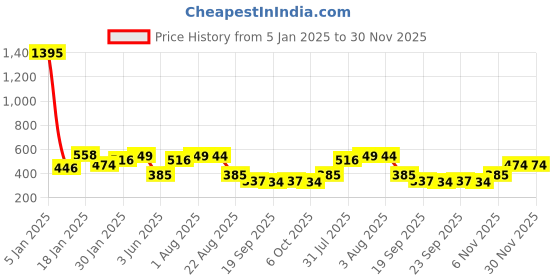 myntra.com NUSYL Girls Printed Oversized Fleece Sweatshirt nusyl Price History Graph from 5 Jan 2025 to 29 Nov 2025