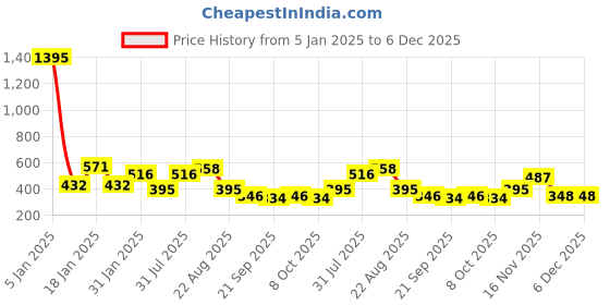 myntra.com NUSYL Girls Printed Oversized Sweatshirt nusyl Price History Graph from 5 Jan 2025 to 6 Dec 2025